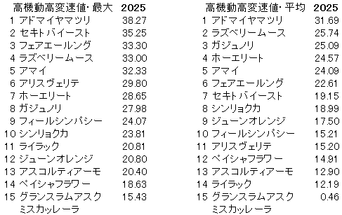 2025　福島牝馬　高機動高変速値